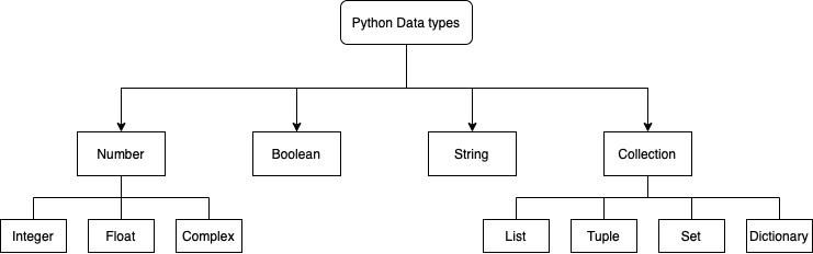data types
